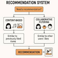 Smart Recommendation Engine